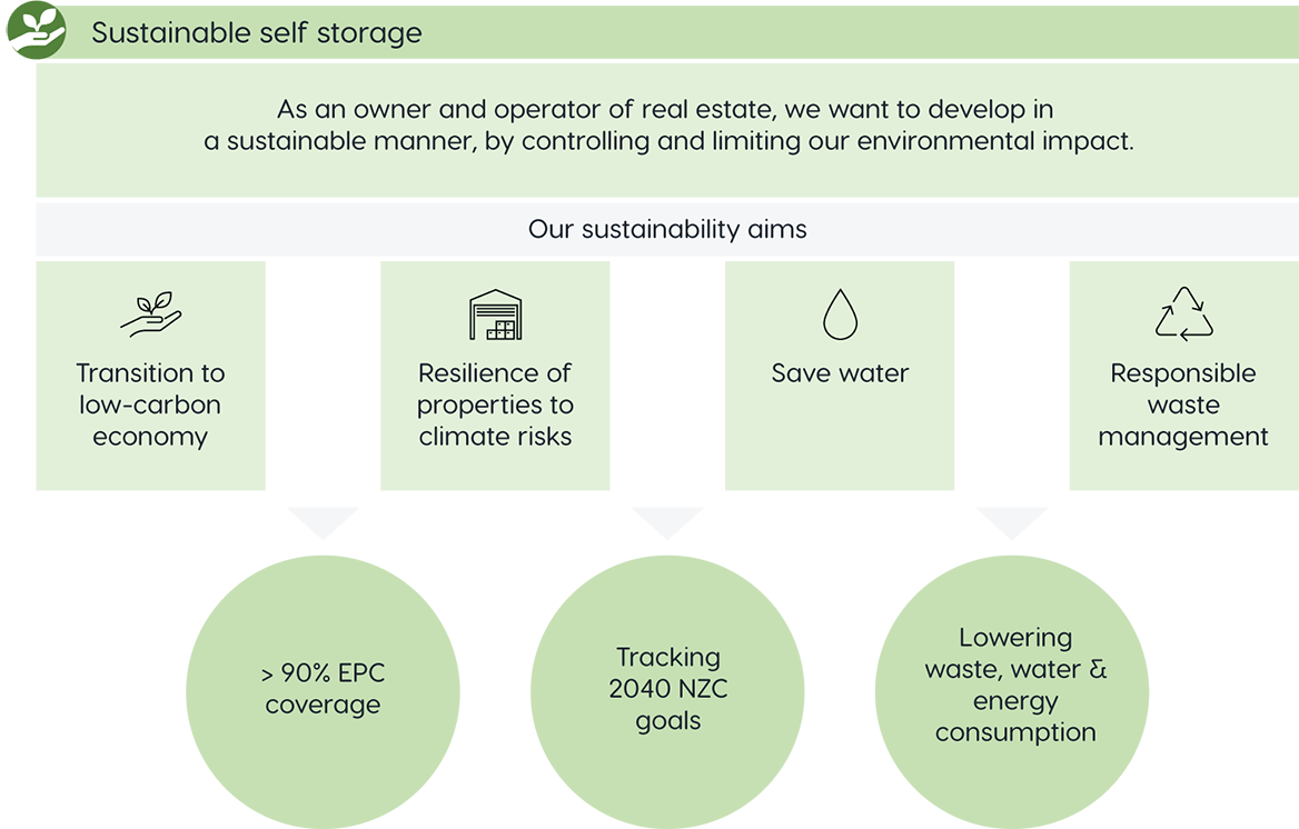 Sustainable self storage